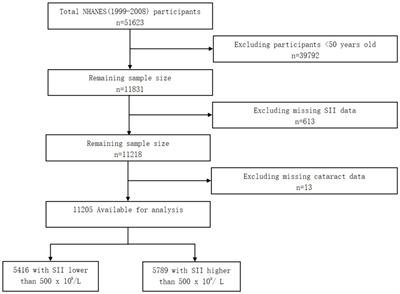 Association between systemic immune-inflammation index and cataract among outpatient US adults